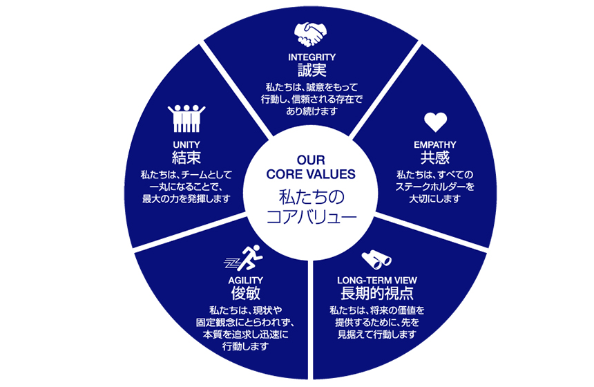 私たちの存在意義 「世界の人々の健康と安心、心の豊かさの実現」