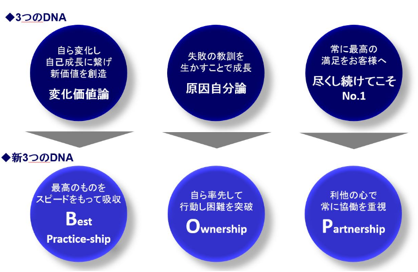 ユニ・チャーム全社員がもつ共通の価値観“新3つのDNA=BOP-Ship”