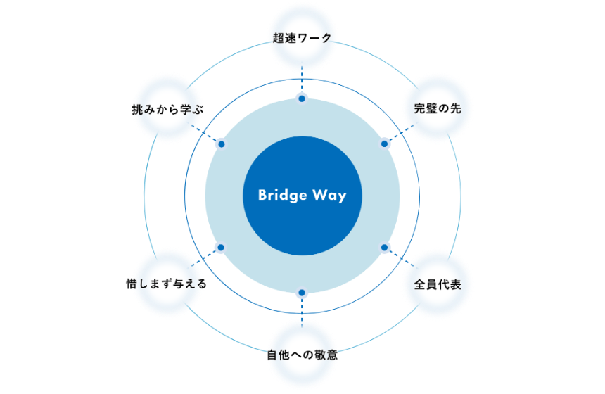 Bridgeは「当事者意識やコミットが強いメンバーと働く機会」を提供します