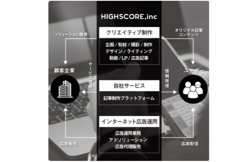 デジタルマーケティング支援事業
