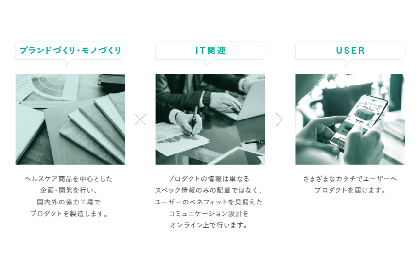 自社で企画したプロダクトを自社のECサイトで直接販売するD2Cモデルを採用。よりスピーディーにモノを消費者に届けます。