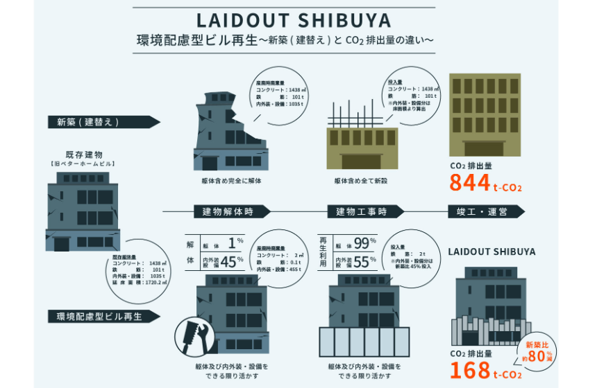 循環型社会の実現 へ向けて「環境配慮型ビル再生」を強化