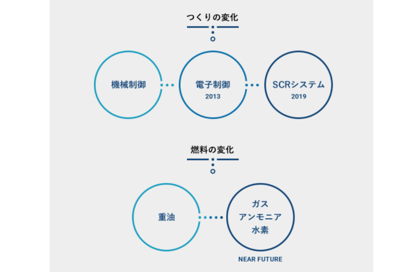 次世代エンジンへの対応