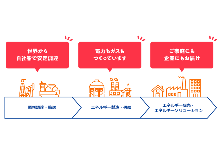 LNGを調達・供給、さらには発電にも活用し、 クリーンなガス・電力エネルギーの安定供給を実現しています。
