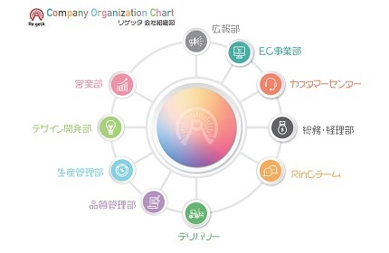 最小単位は『個人』から『会社』へ。チームの形成が会社の成長につながります。