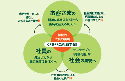 当社のサステナビリティについて
