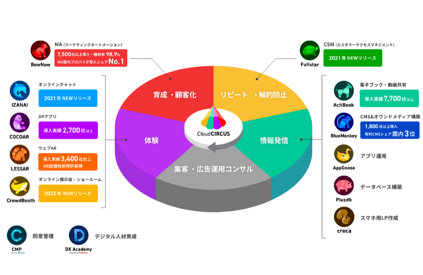 デジタルマーケティング領域の自社プロダクトを複数保有！