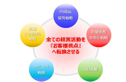 全ての経営活動を「お客様視点」へ転換させる、5つの重点戦略を始動。