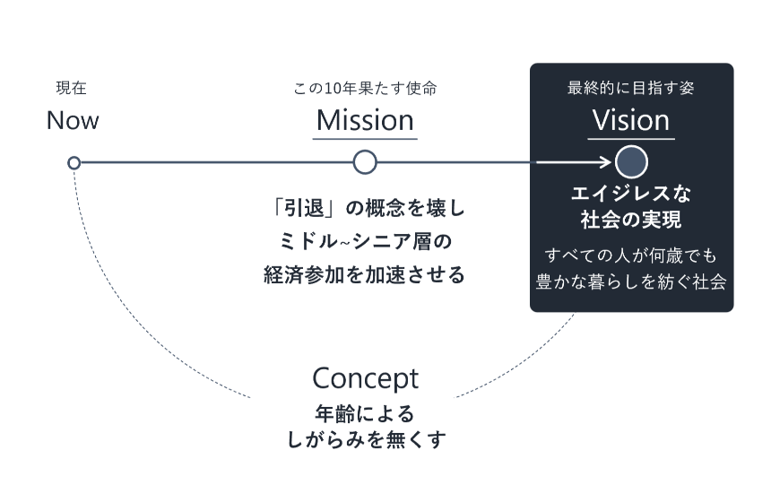私たちが目指すVision
