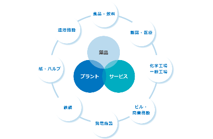 【幅広い事業領域】