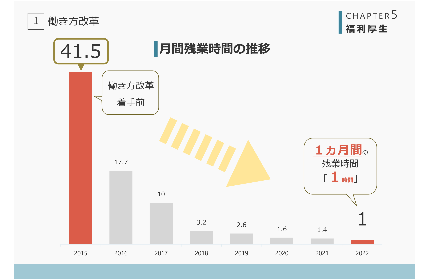 働き方改革①　残業削減
