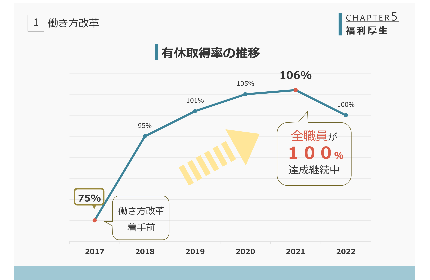 働き方改革②　有休取得推進