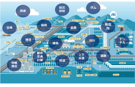 総合建設コンサルタントとして幅広い分野に社会貢献