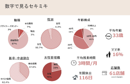 ＜＜数字で見るセキミキ＞＞
