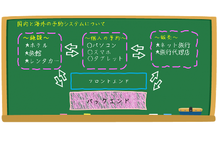 旅行業務システム開発