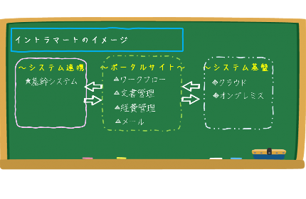 “intra-mart Web Platform”を使ったシステム開発