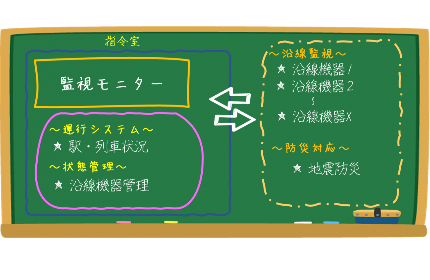 鉄道関連監視システム開発