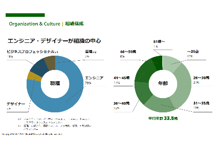 エンジニア・デザイナーが組織の中心