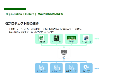 各プロジェクトの密な連携