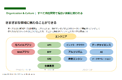 さまざまな領域に携わることができる(1)
