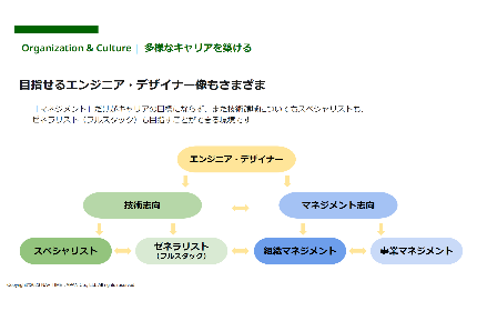 目指せるエンジニア・デザイナー像もさまざま