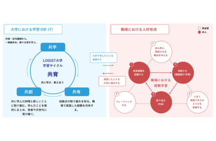 学習・体験・共有を通じて、社員の行動変容を促し、新しい価値を創造する