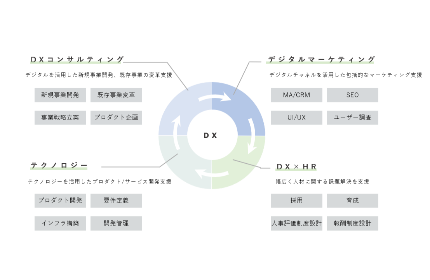 「一気通貫」の支援スタイル
