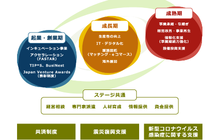 中小企業や地域社会の皆様に多彩なサービスを提供することを通じ、豊かでうるおいのある日本を作る