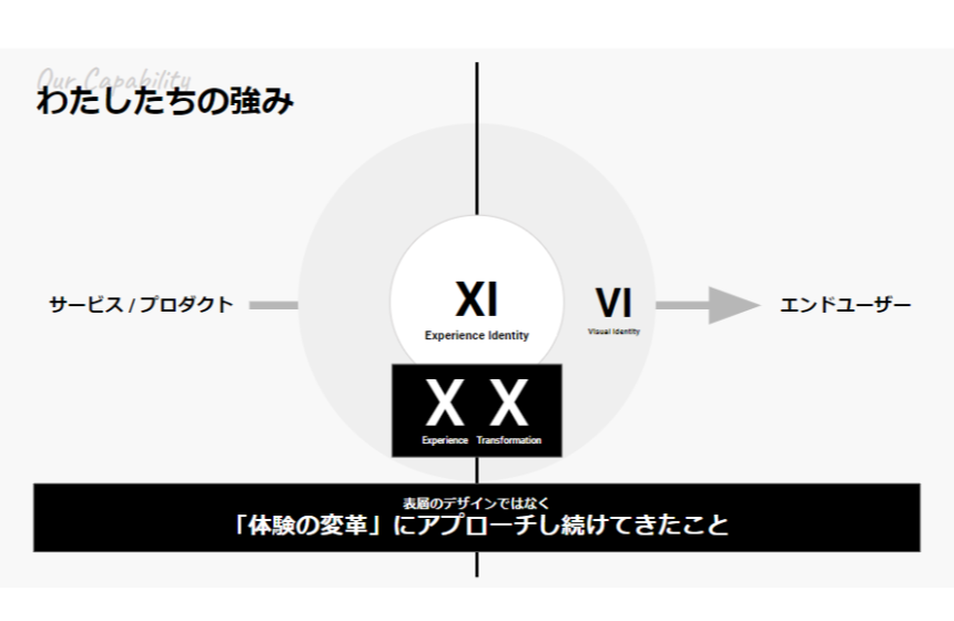 デザイン×コンサルティングで「体験の変革」という強み