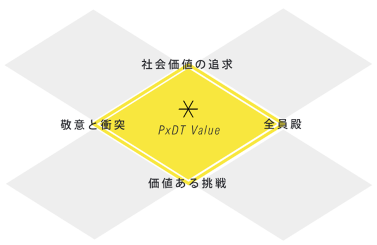 大切にしている価値観