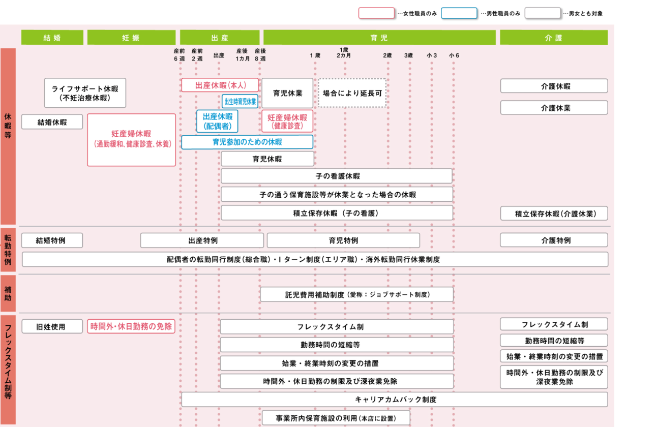 ワークライフ・マネジメントの実践に向けた両立支援制度