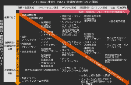 統合されたアシュアランスの実現へ