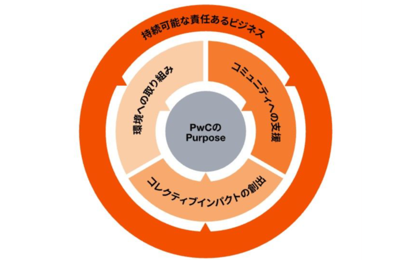 ソーシャルインパクト(Social Impact)