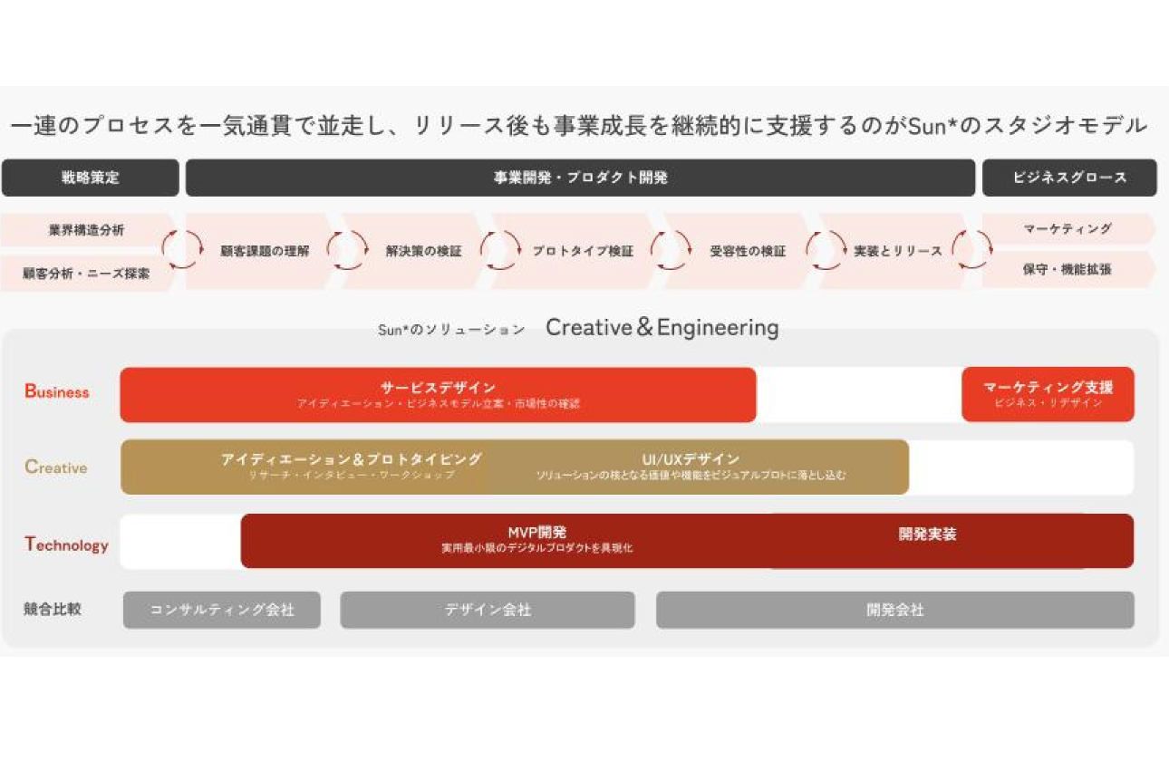 価値創造のプロセス