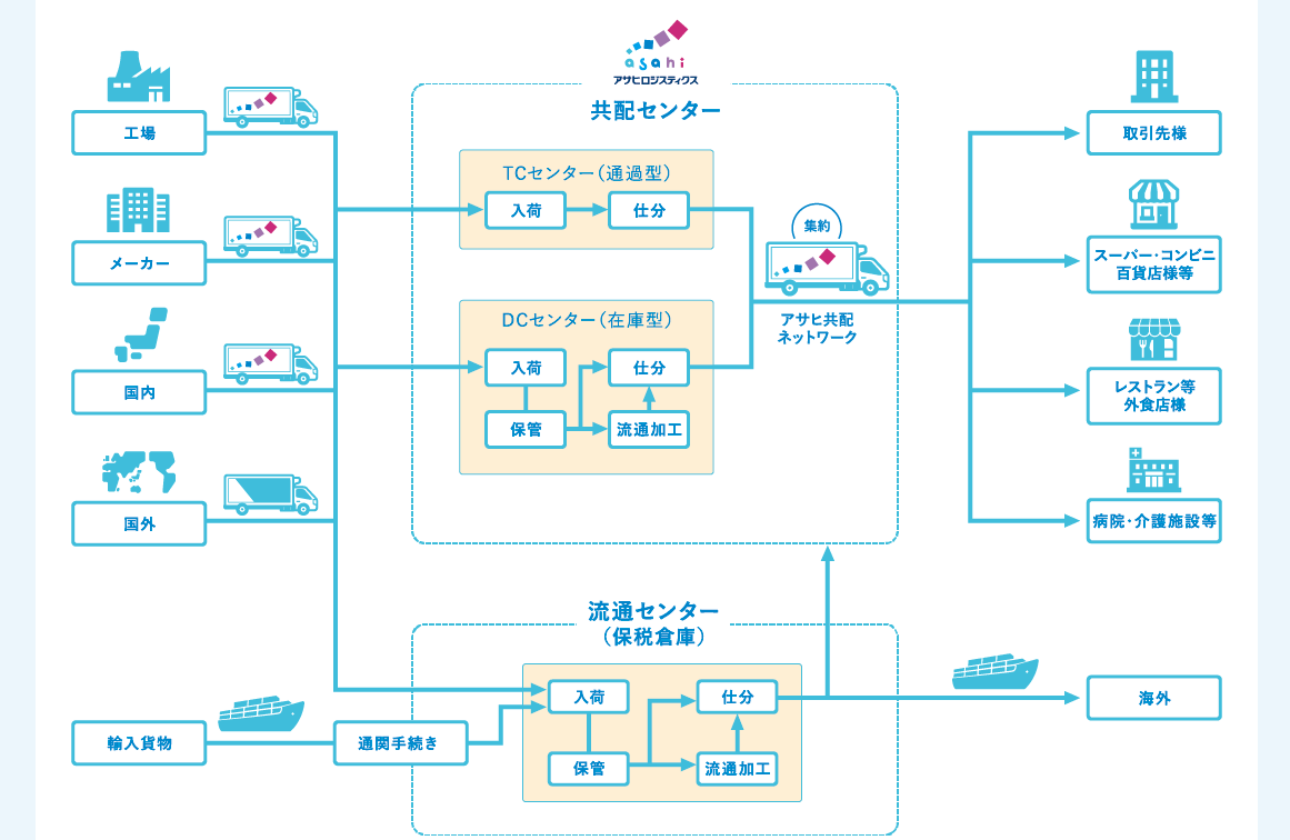 自社オペレーション