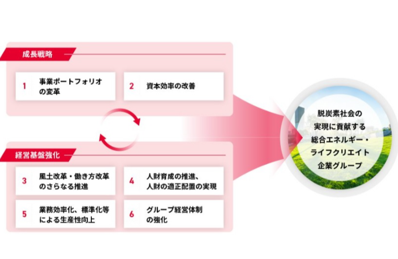 グループ成長戦略としての「風土改革」