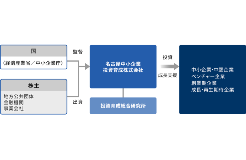 世代を超えて中小企業をサポートする“真の経営パートナー”として