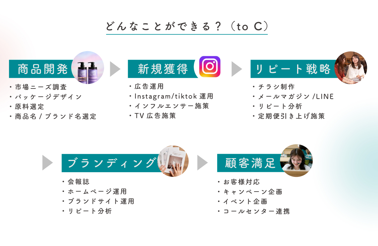 幅広いジャンルを戦略から実行まで一貫して実現。